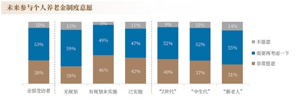 长胜配资 富达联合中信发布养老调查报告，第三支柱一周年居民参与意愿提升