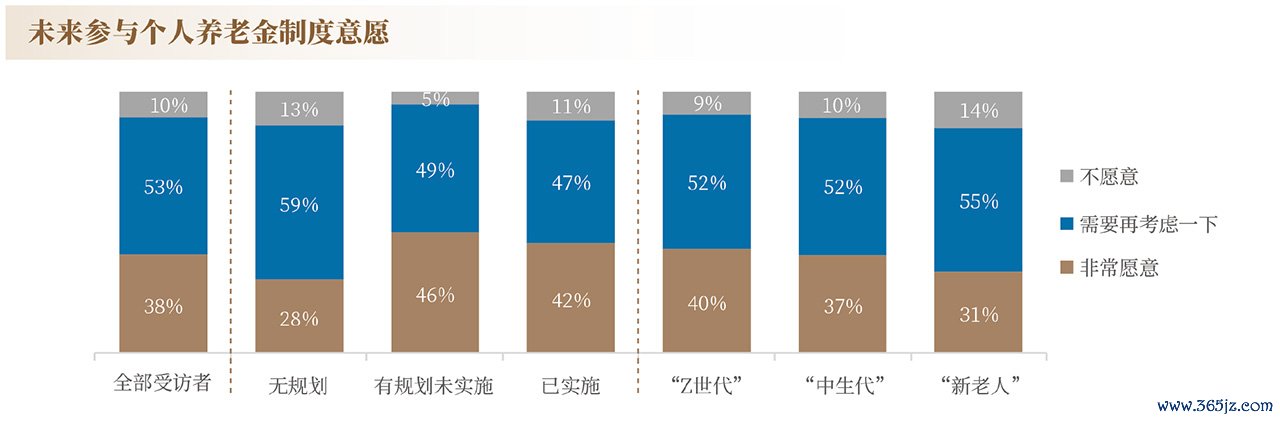 资料来源：2023年《中国居民养老财富管理发展报告》长胜配资，下同