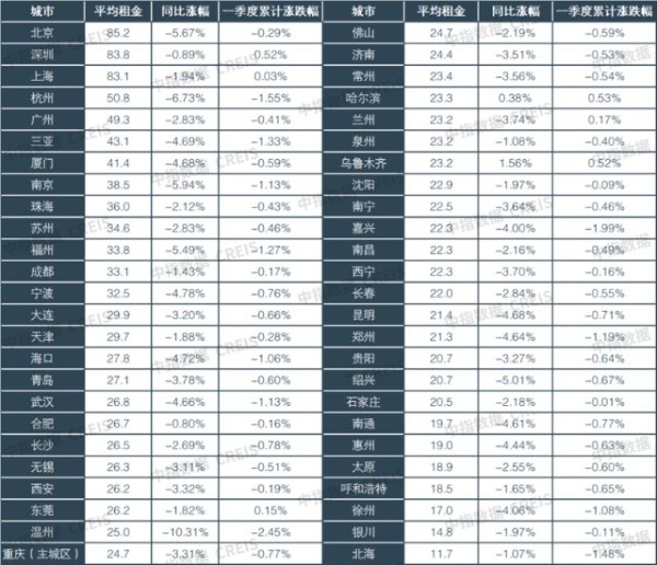 浩广配资 机构：一季度一线城市住宅租金平稳 北上深均超80元/平米/月